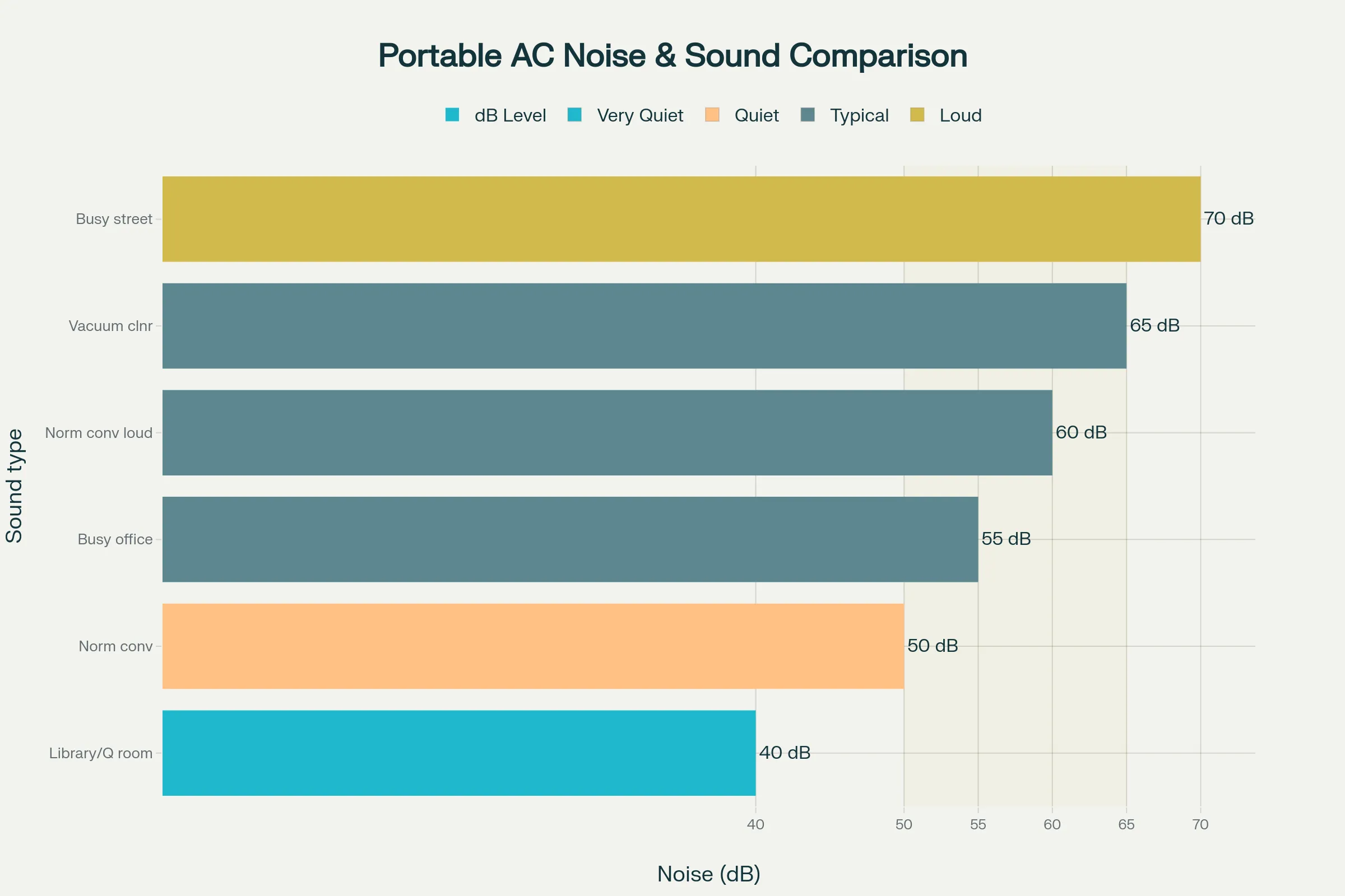 Noise Levels